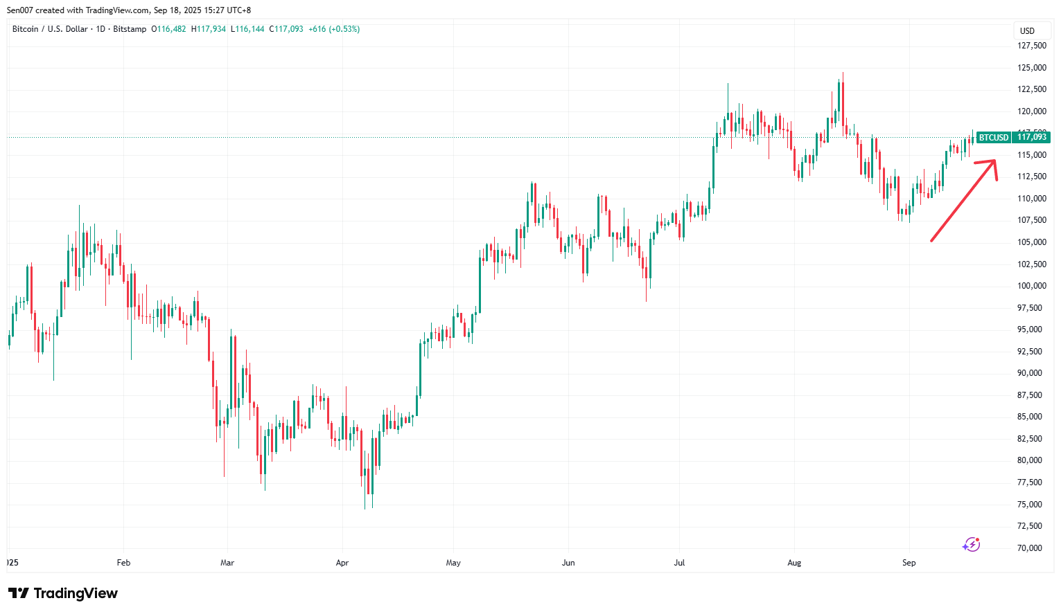 比特币持续反弹逼近11.8万美元！2025年底将再创新高？